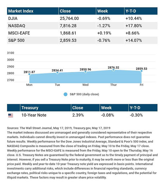 Trade News Moves the Market